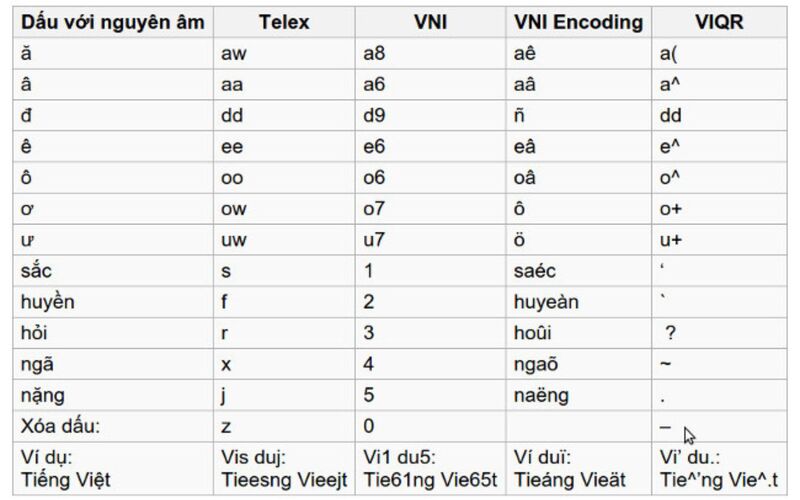 Kiểu gõ Telex và các bộ gõ tiếng Việt phổ biến khác